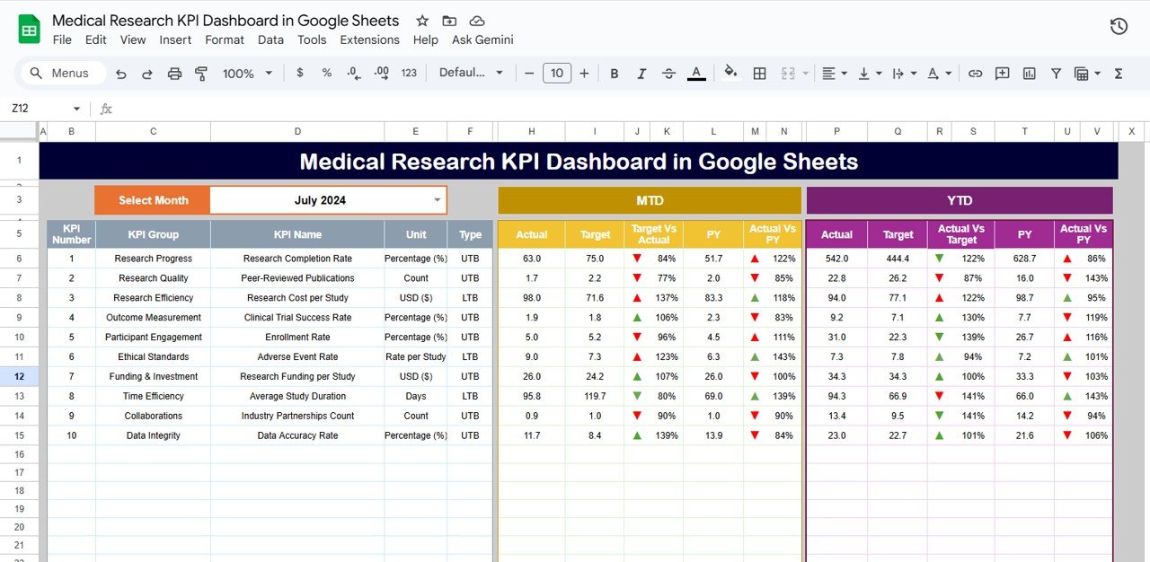 Medical Research KPI Dashboard in Google Sheets