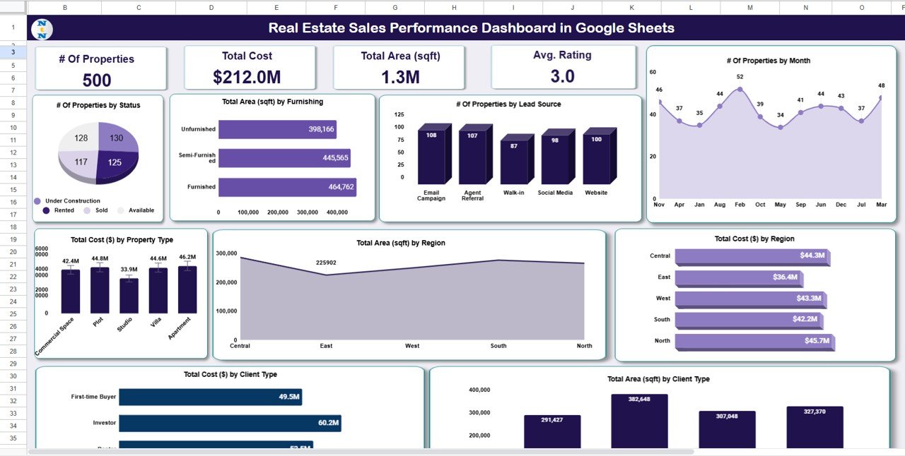 Real Estate Sales Performance Dashboard in Google Sheets