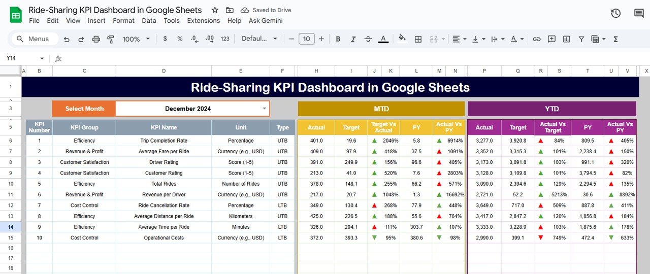 Ride-Sharing KPI Dashboard in Google Sheets