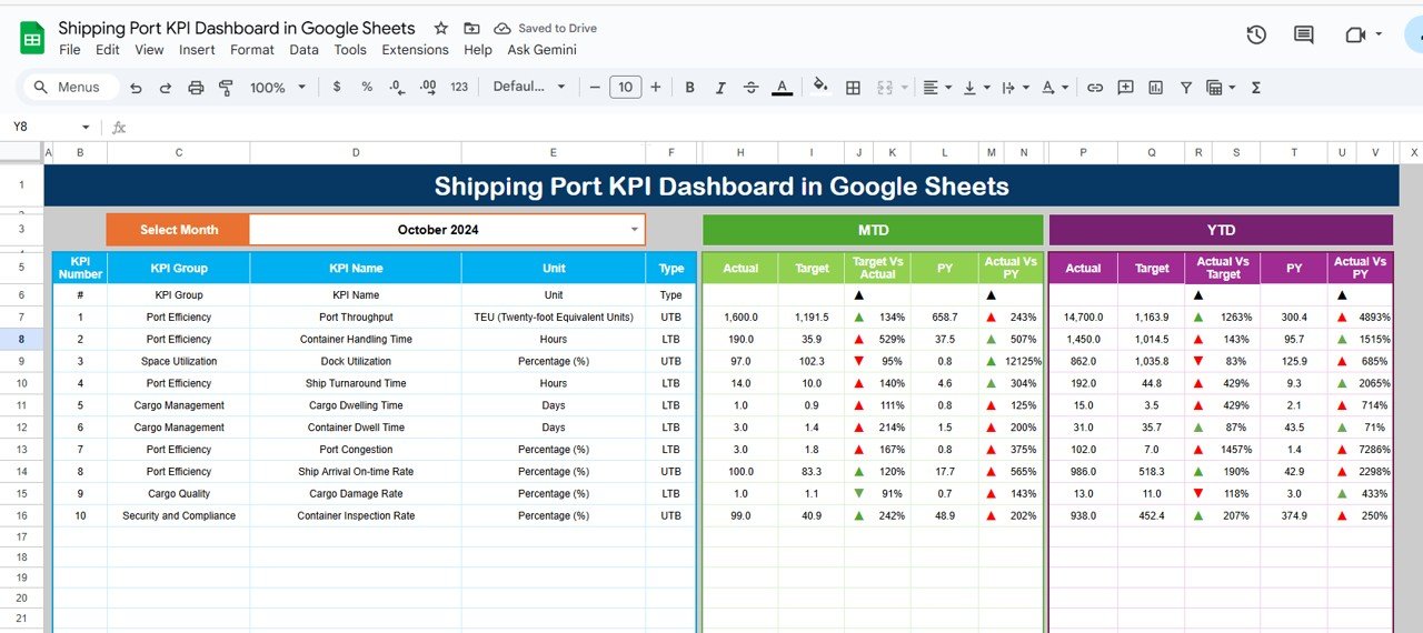 Shipping Port KPI Dashboard in Google Sheets