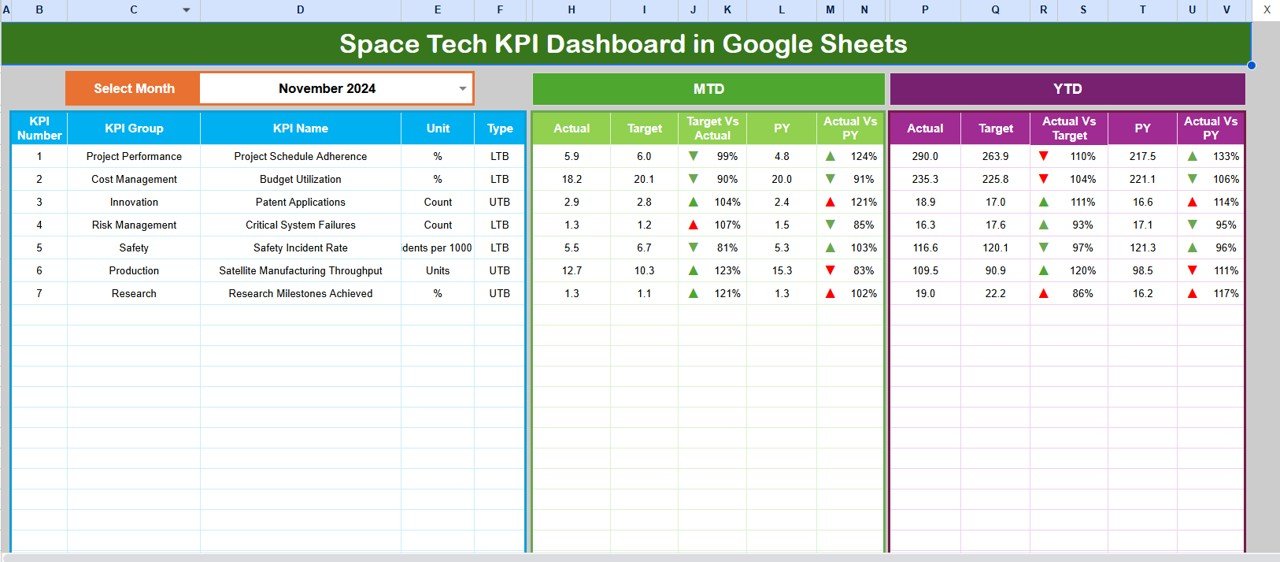 Space Tech KPI Dashboard in Google Sheets