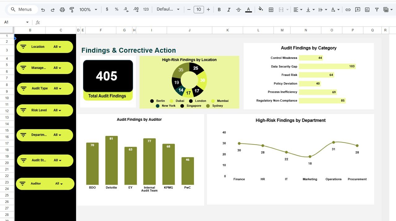 Findings & Corrective Action Analysis