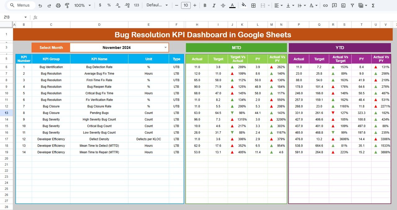 Bug Resolution KPI Dashboard in Google Sheets