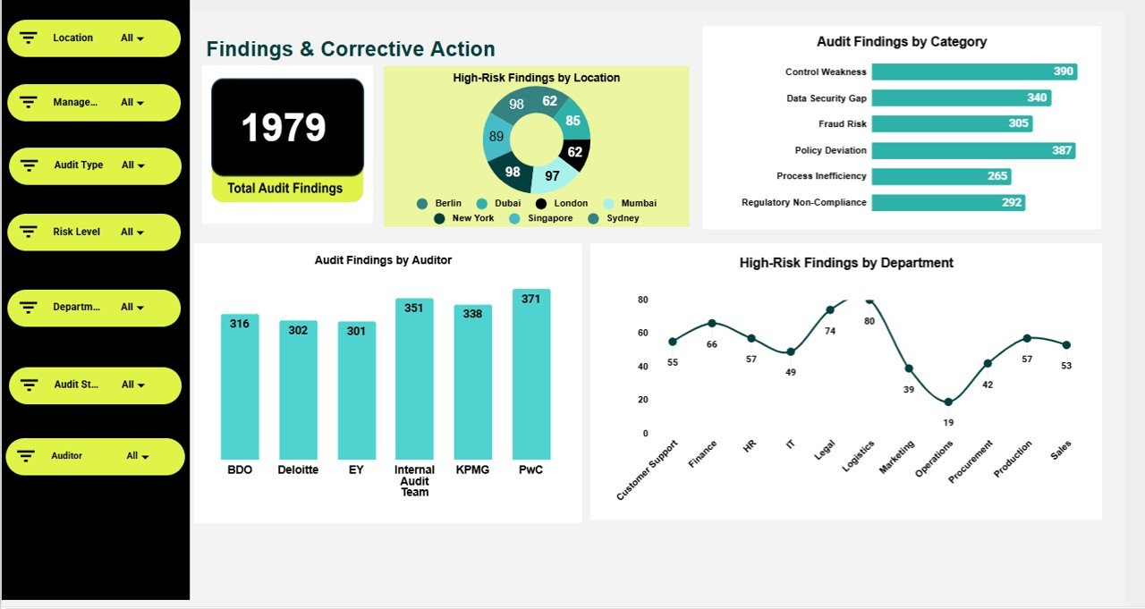 Findings & Corrective Action
