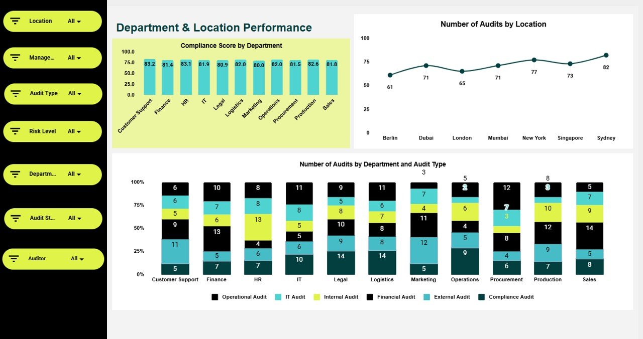 Department & Location Performance
