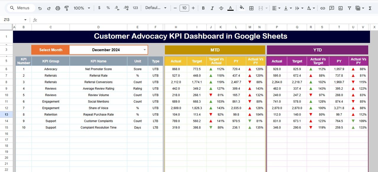 Customer Advocacy KPI Dashboard in Google Sheets