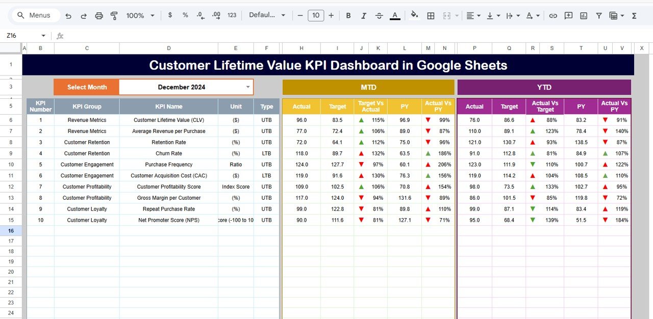 Customer Lifetime Value KPI Dashboard in Google Sheets