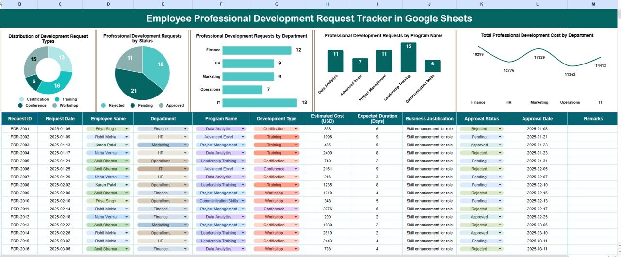 Employee Professional Development Request Tracker in Google Sheets