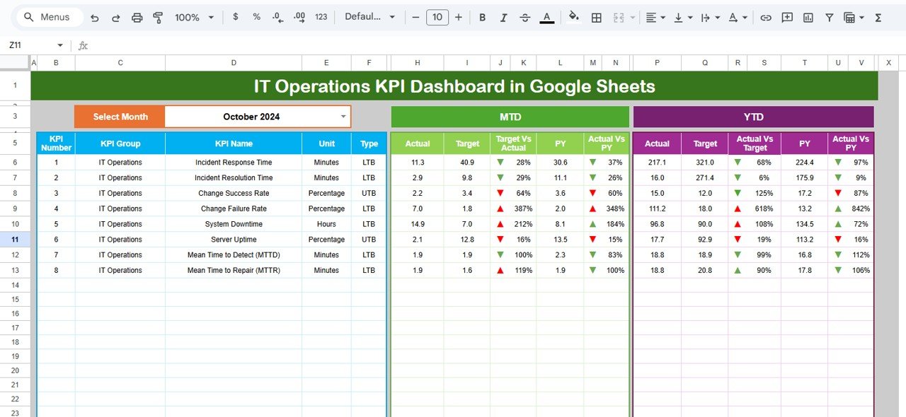IT Operations KPI Dashboard in Google Sheets