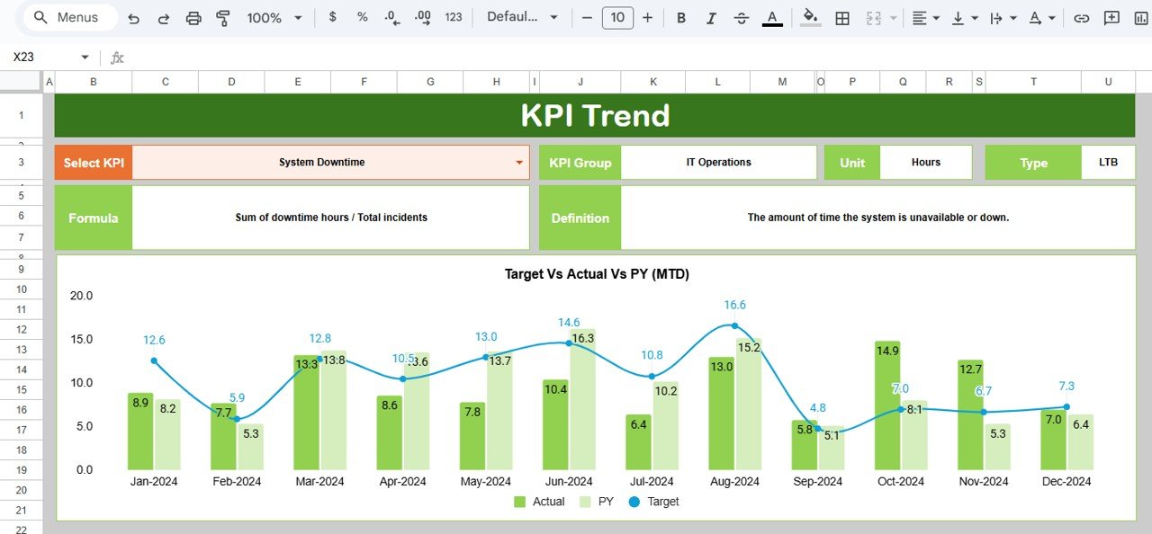KPI Trend Sheet Tab