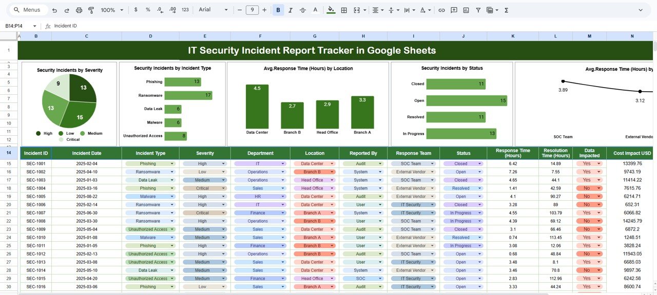 IT Security Incident Report Tracker in Google Sheets