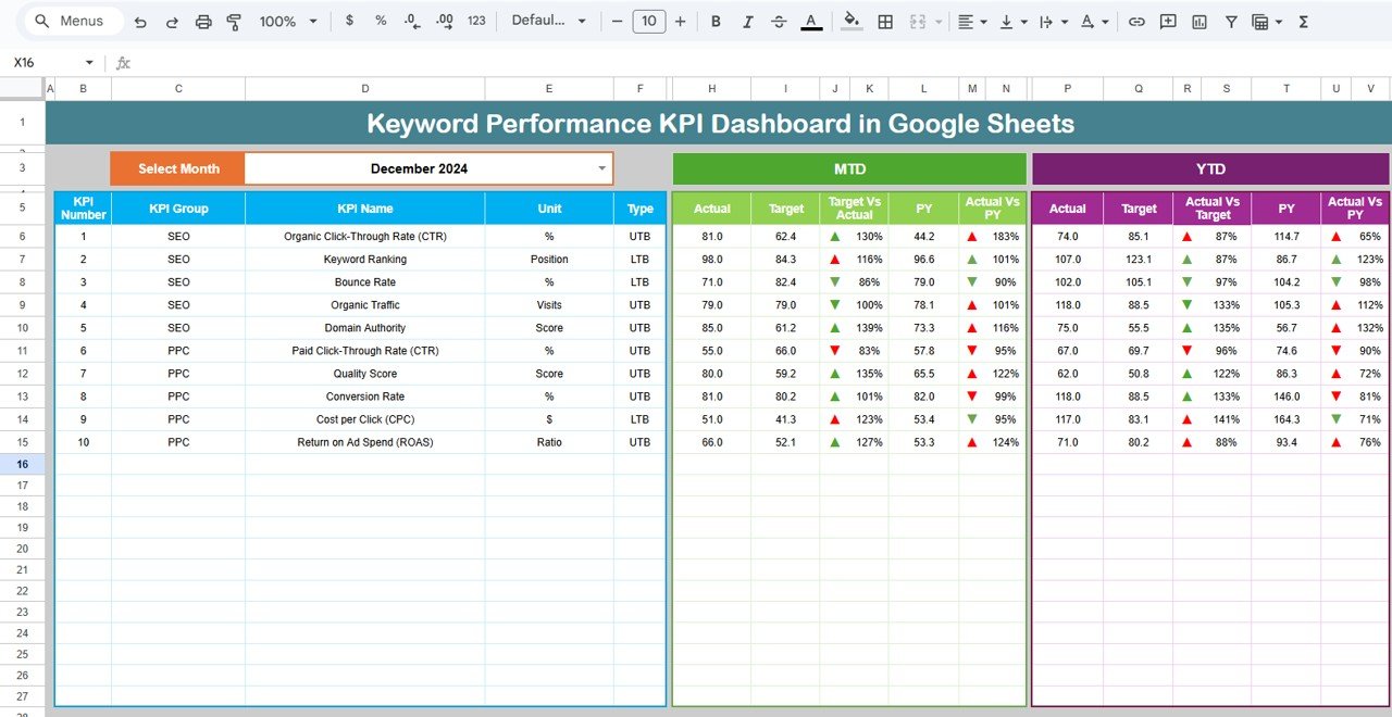 Keyword Performance KPI Dashboard in Google Sheets
