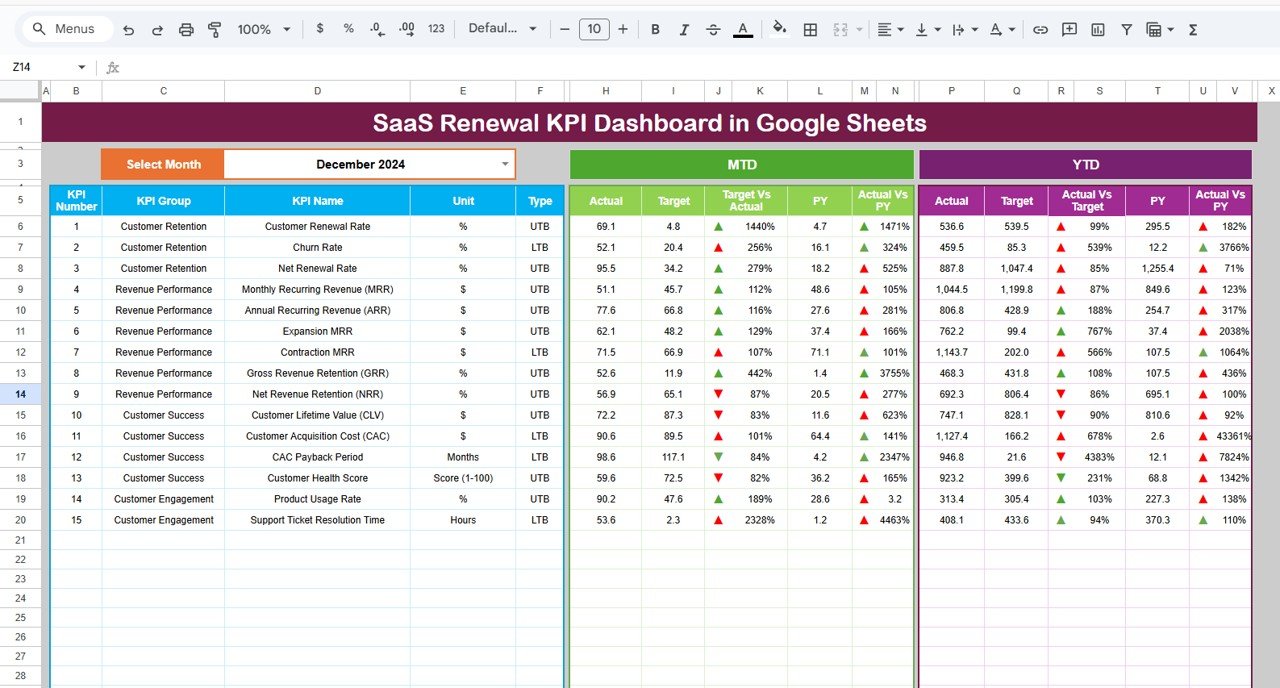 SaaS Renewal KPI Dashboard in Google Sheets