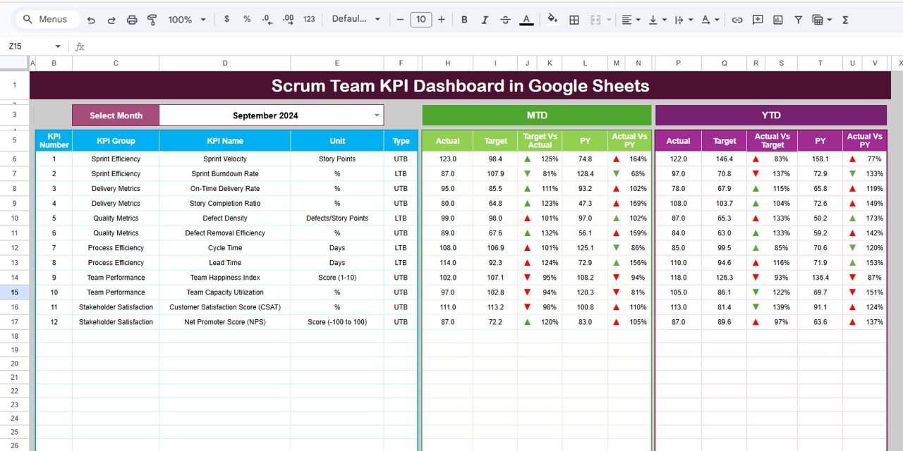 Scrum Team KPI Dashboard in Google Sheets