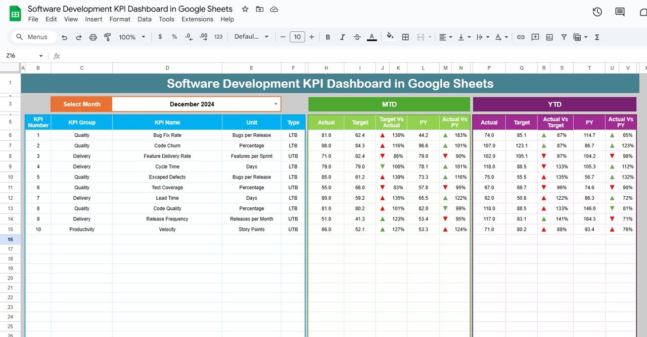 Software Development KPI Dashboard in Google Sheets
