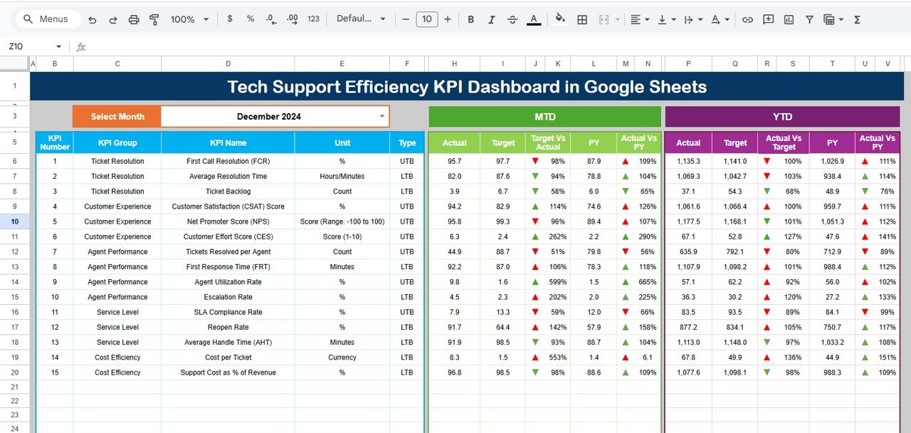 Tech Support Efficiency KPI Dashboard in Google Sheets