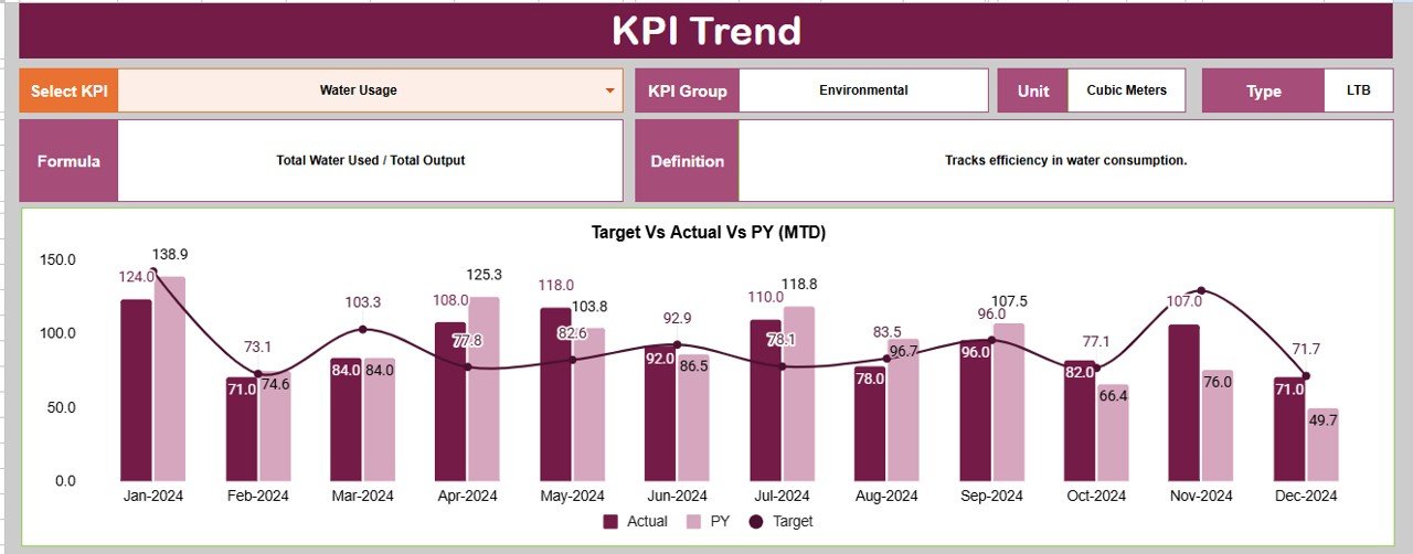  KPI Trend Sheet Tab