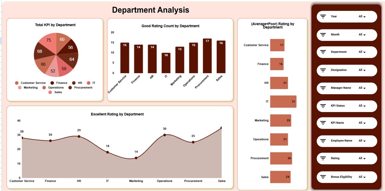 Department Analysis