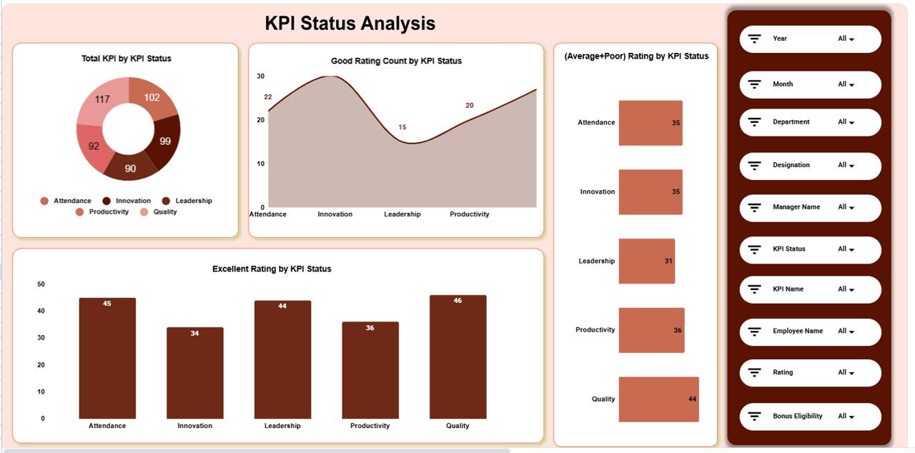 KPI Status Analysis