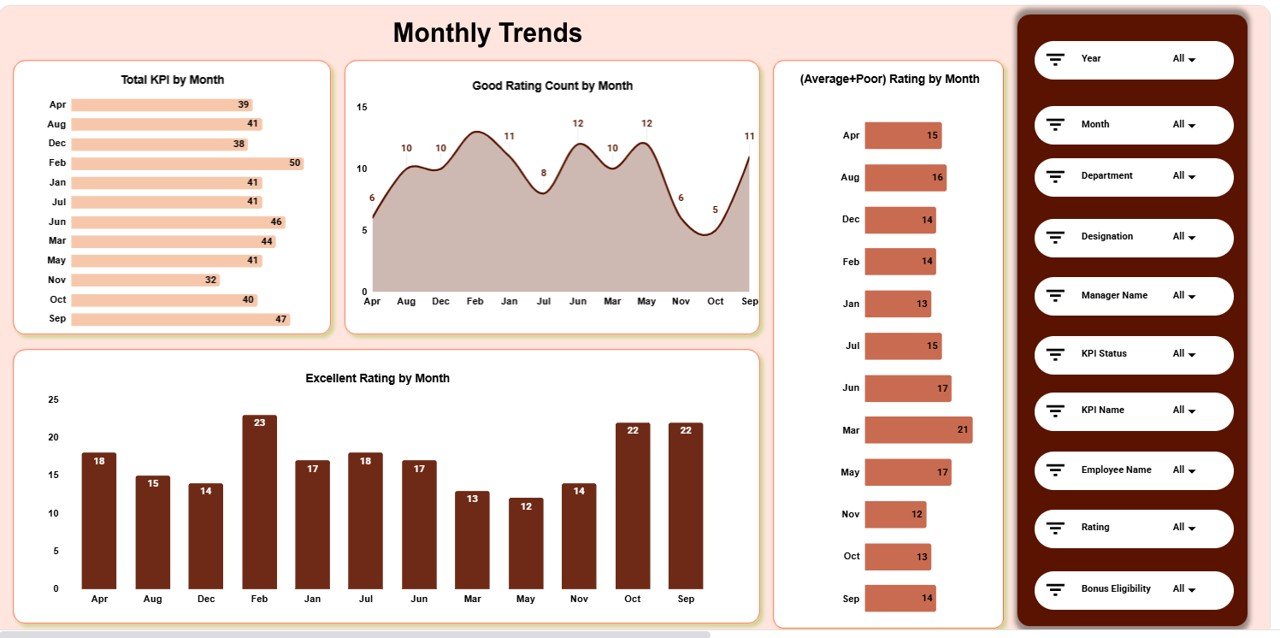 Monthly Trends Analysis