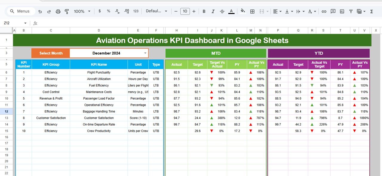 Aviation Operations KPI Dashboard in Google Sheets