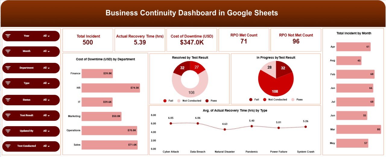 Business Continuity Dashboard in Google Sheets