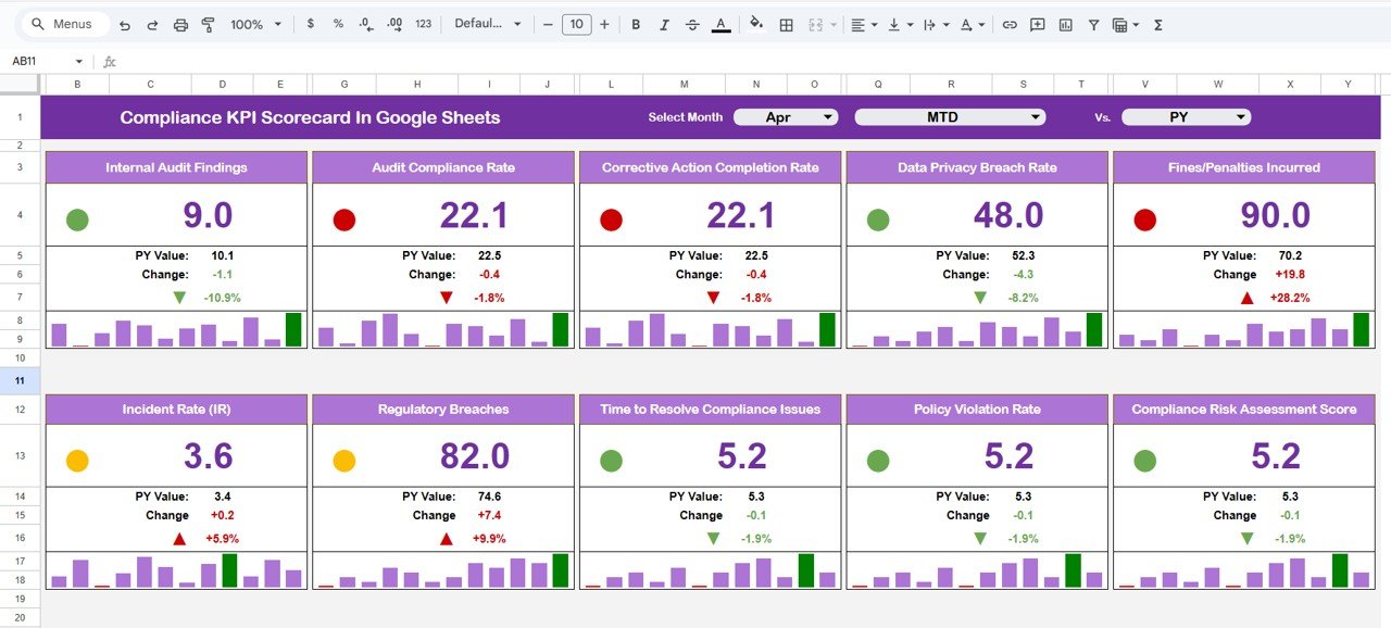 Compliance KPI Scorecard In Google Sheets