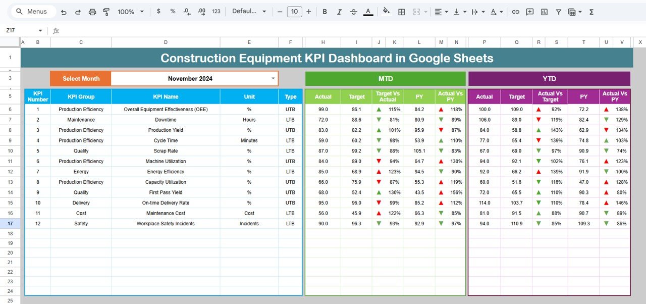 Construction Equipment KPI Dashboard in Google Sheets