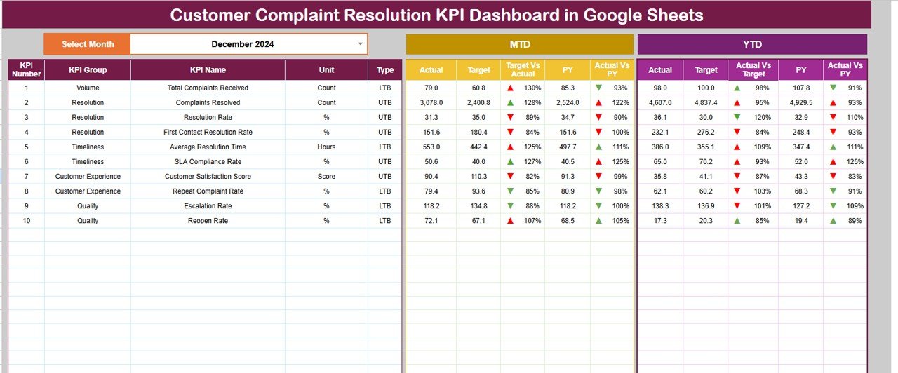 Customer Complaint Resolution KPI Dashboard in Google Sheets