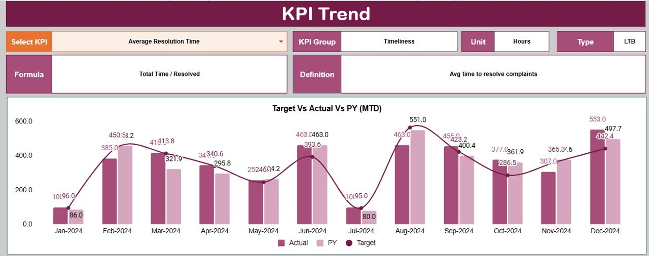 KPI Trend Sheet Tab