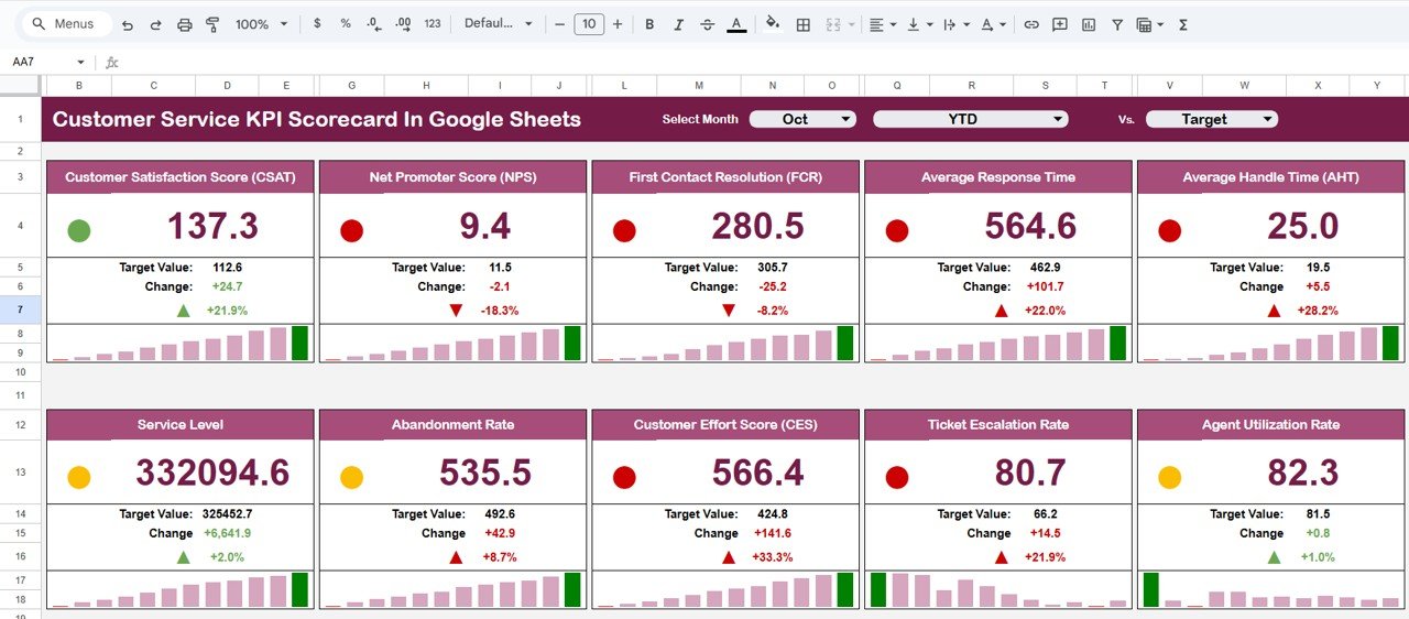 Customer Service KPI Scorecard In Google Sheets