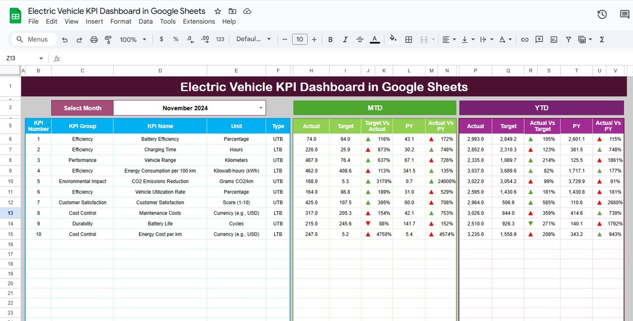Electric Vehicle KPI Dashboard in Google Sheets