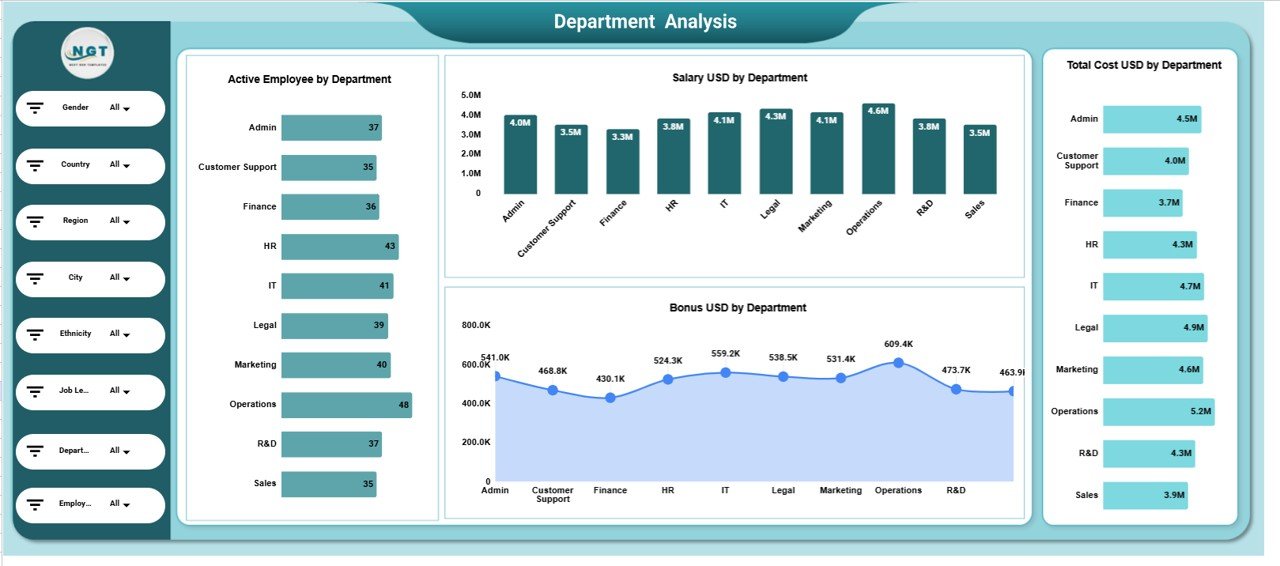 Department Analysis