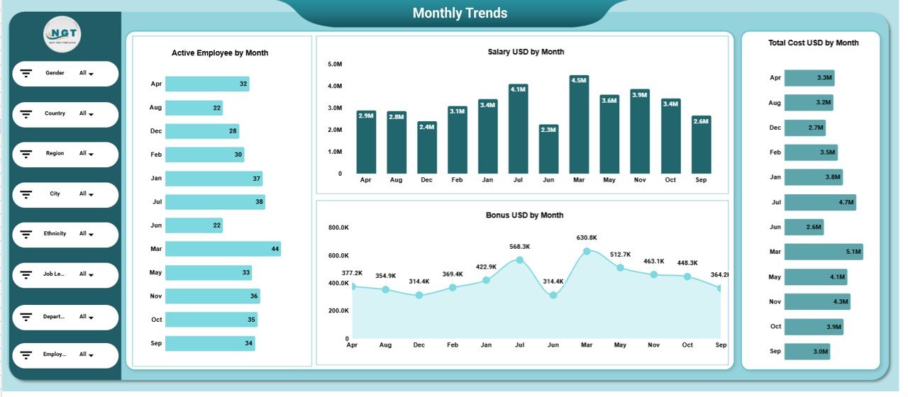 Monthly Trends Analysis