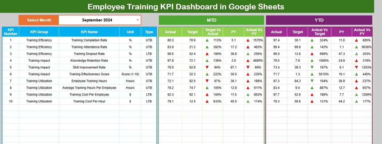 Employee Training KPI Dashboard in Google Sheets