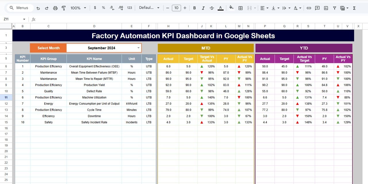 Factory Automation KPI Dashboard in Google Sheets