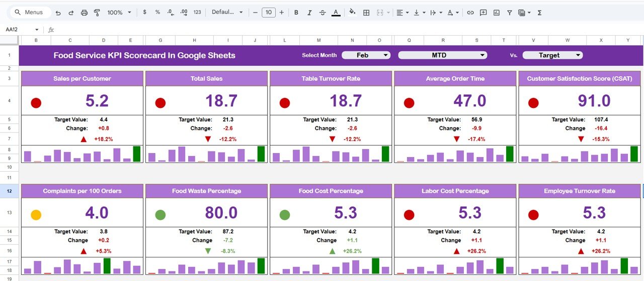 Food Service KPI Scorecard in Google Sheets