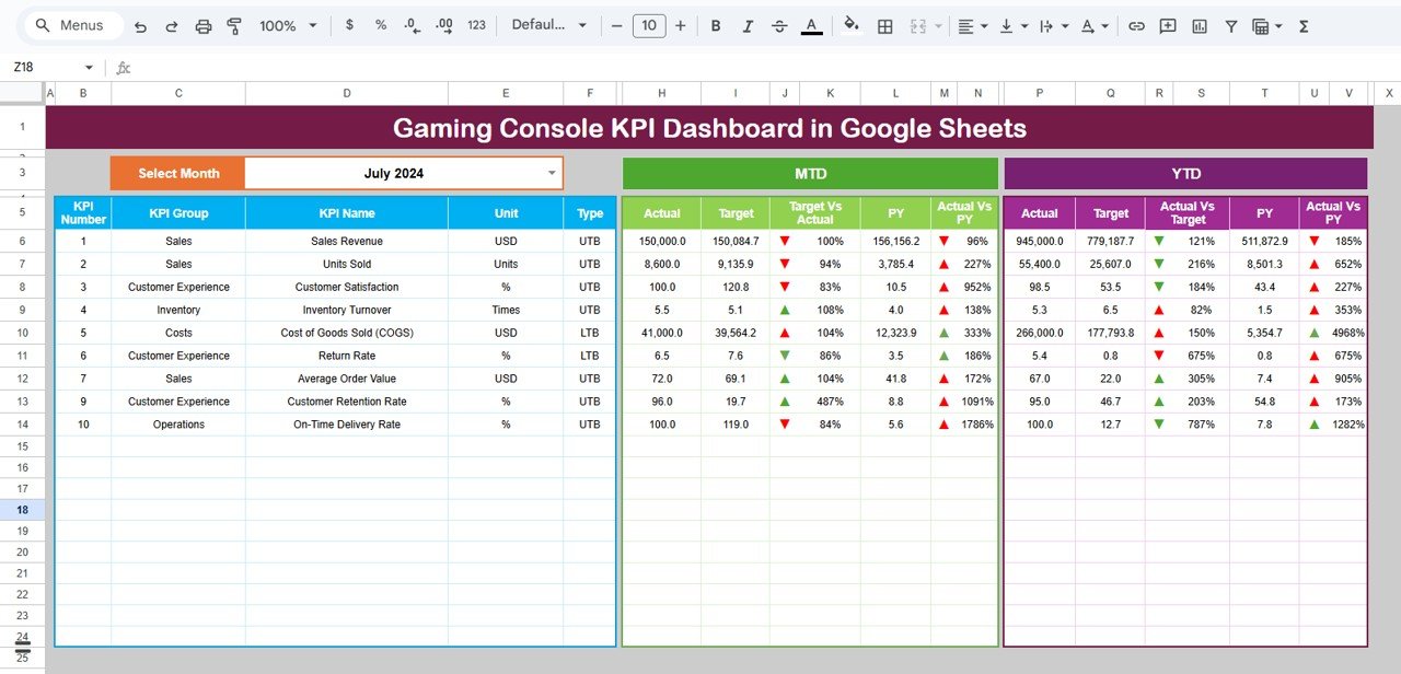 Gaming Console KPI Dashboard in Google Sheets