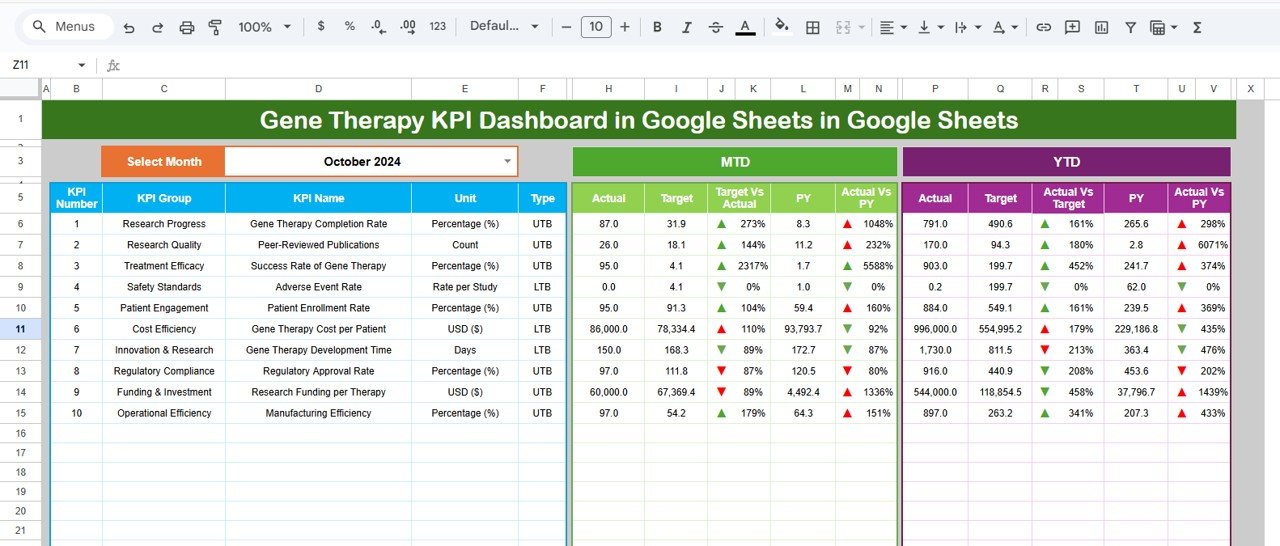 Gene Therapy KPI Dashboard in Google Sheets