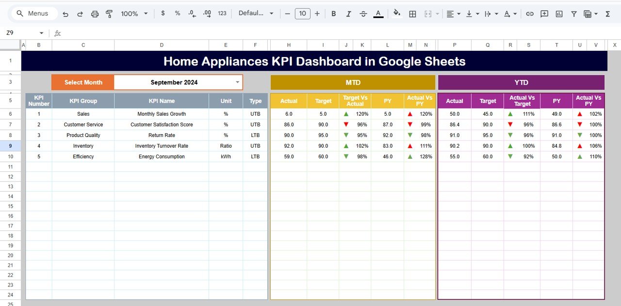 Home Appliances KPI Dashboard in Google Sheets