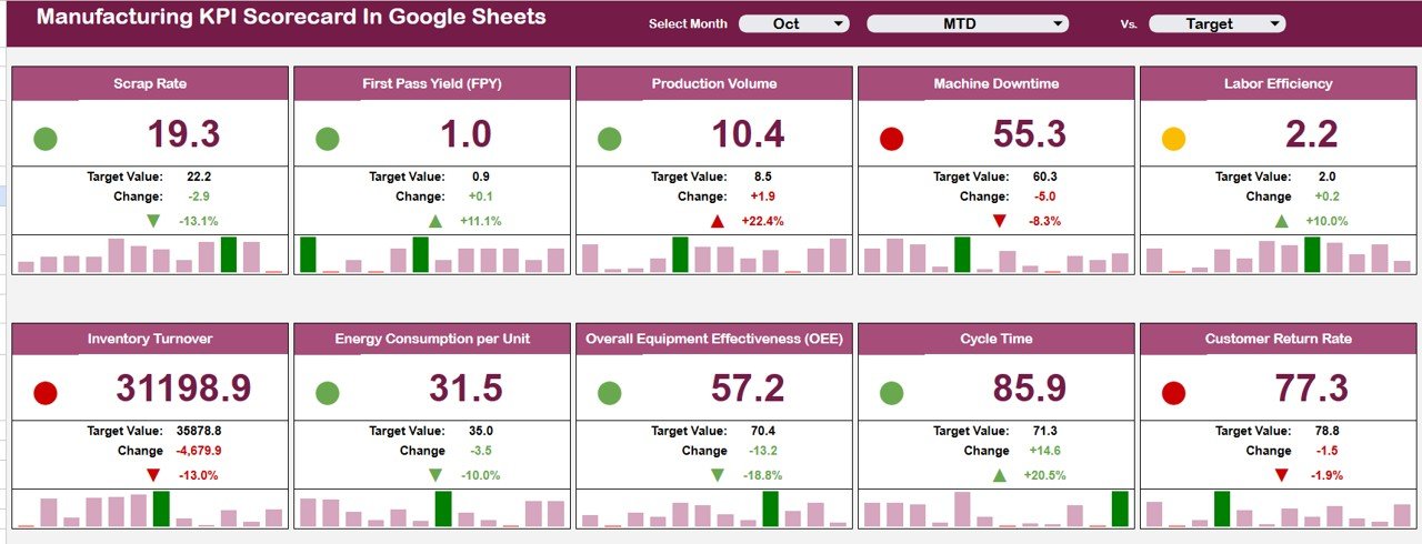 Manufacturing KPI Scorecard In Google Sheets