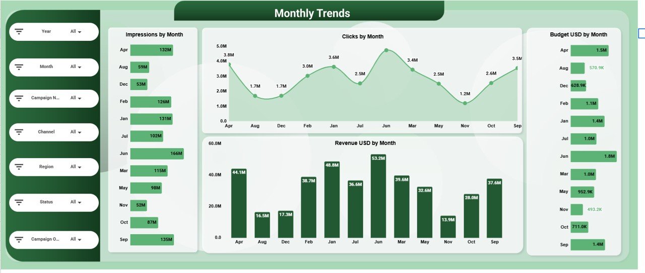  Monthly Trends Analysis