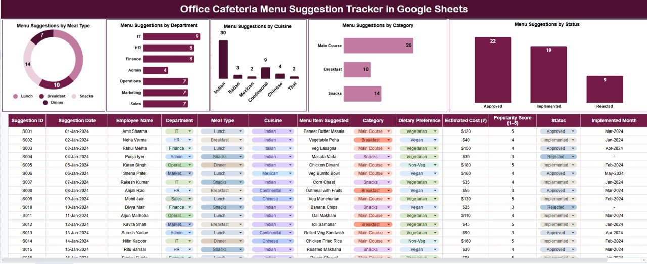 Office Cafeteria Menu Suggestion Tracker in Google Sheets