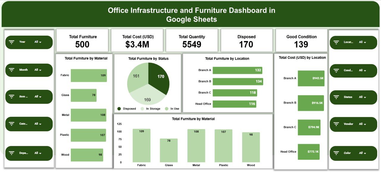 Office Infrastructure and Furniture Dashboard in Google Sheets