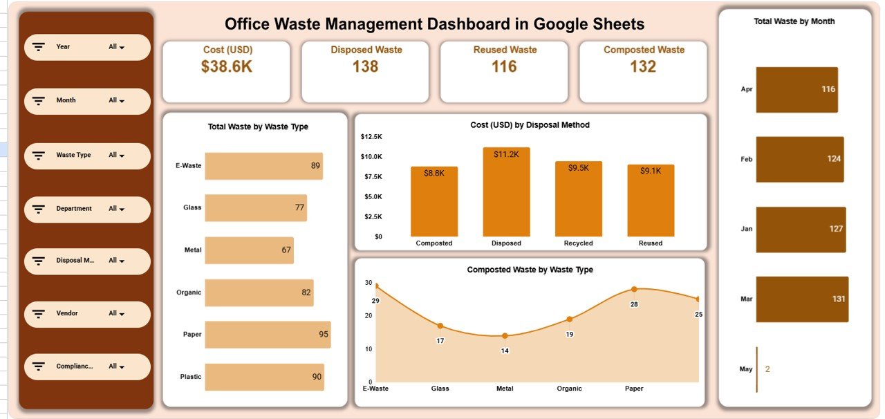 Office Waste Management Dashboard in Google Sheets