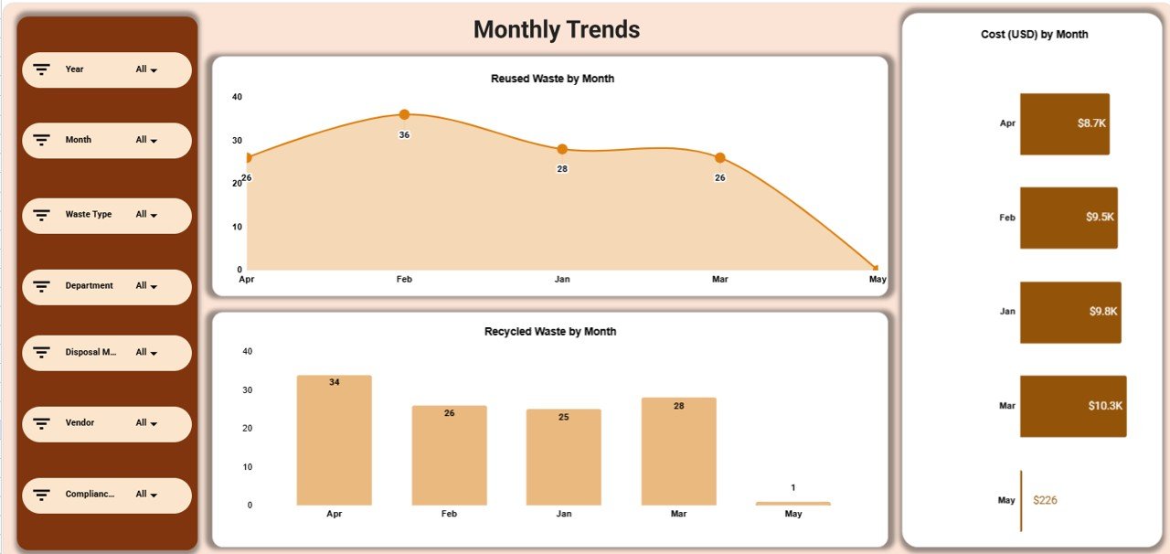 Monthly Trends Section