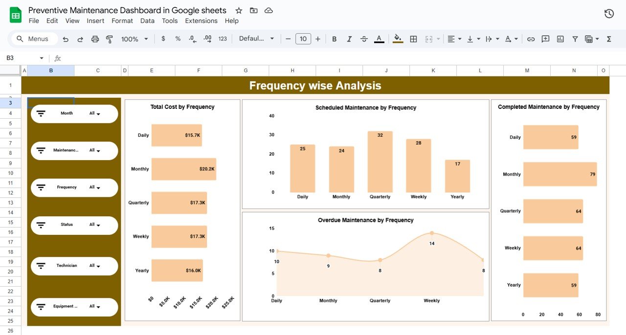 Frequency Wise Analysis