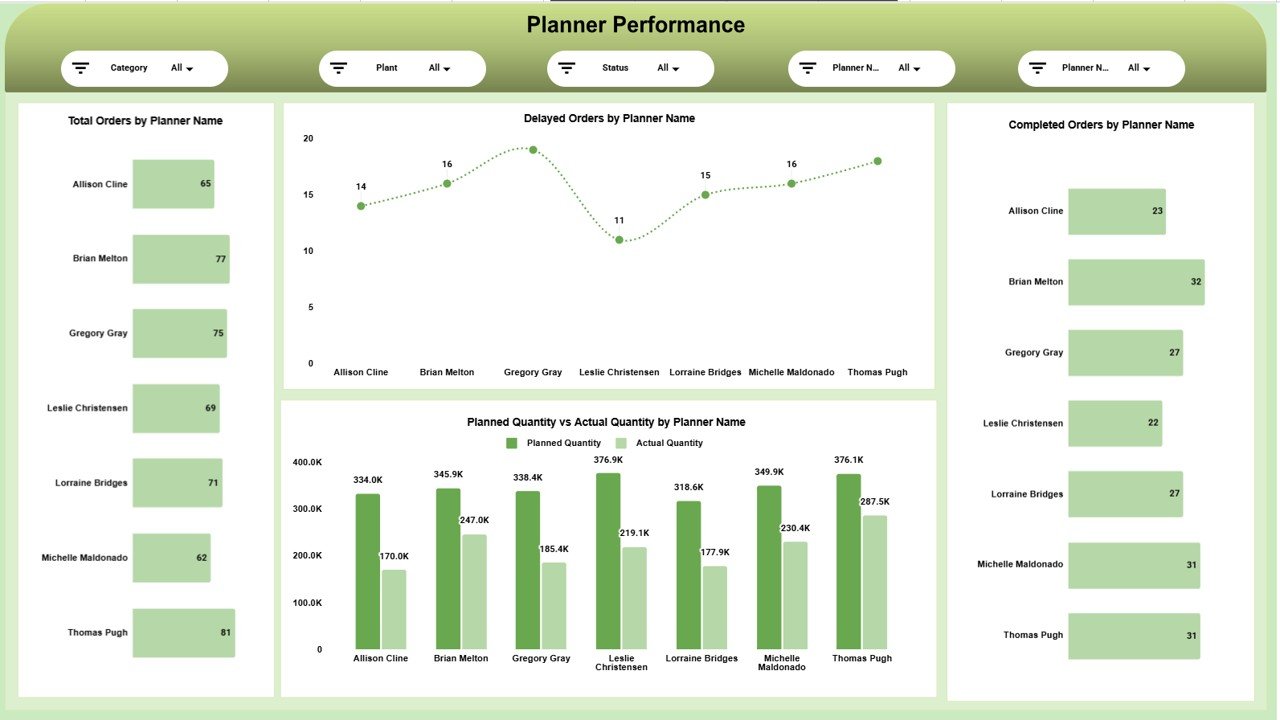 Planner Performance Page