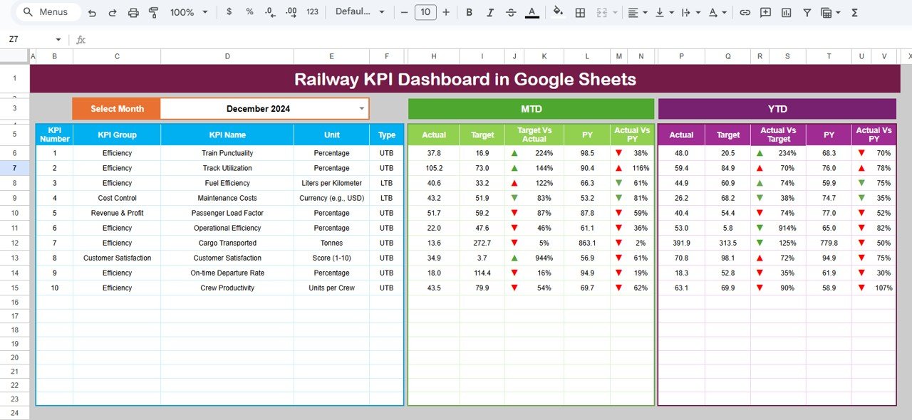 Railway KPI Dashboard in Google Sheets