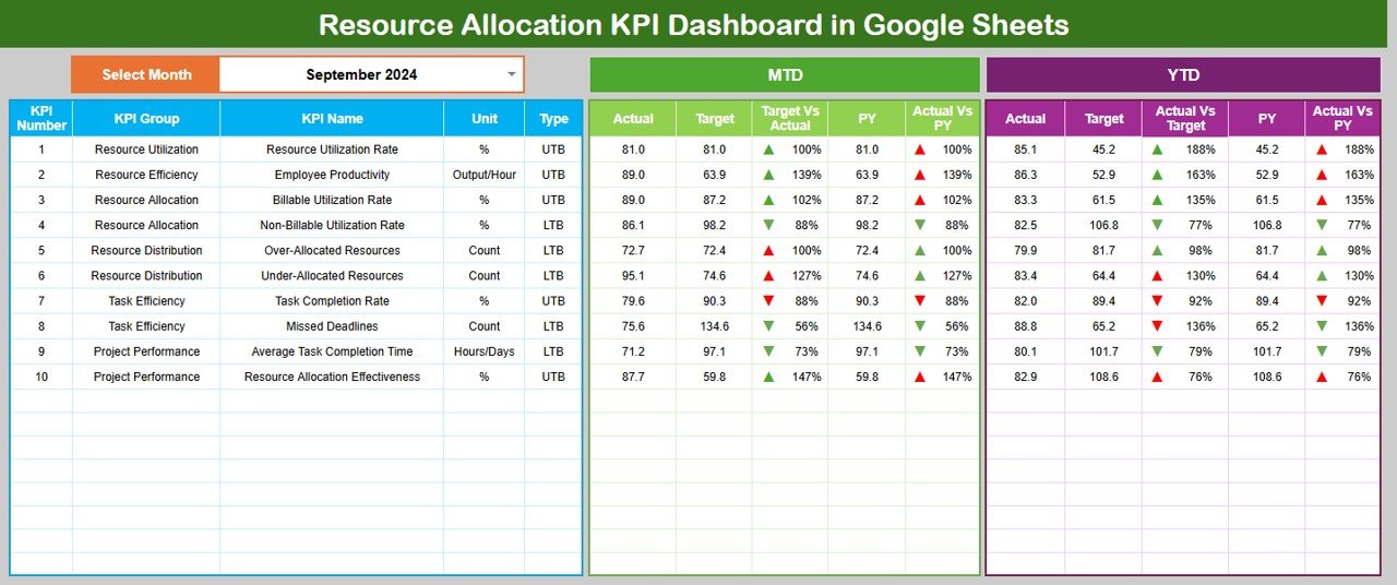 Resource Allocation KPI Dashboard in Google Sheets